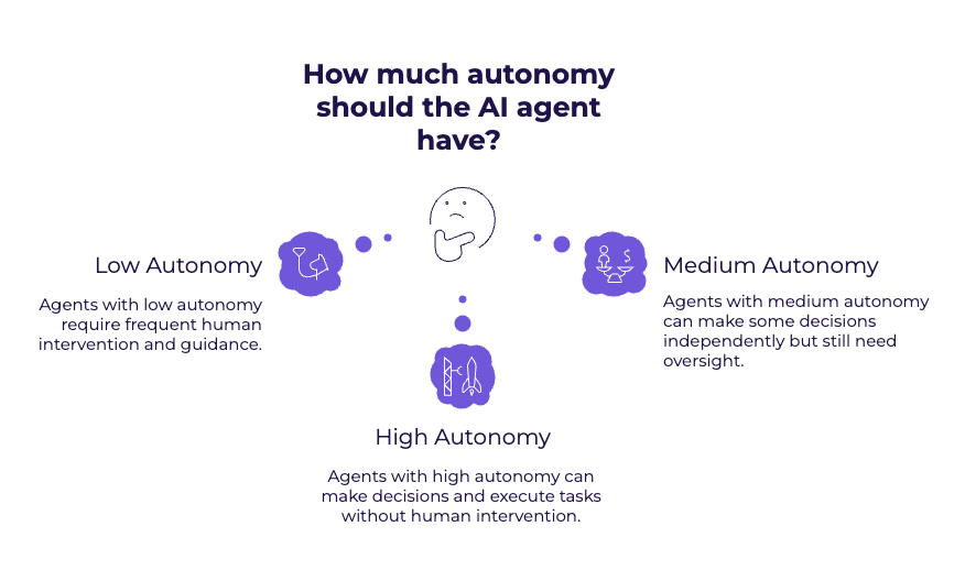 Different Types of AI Agents