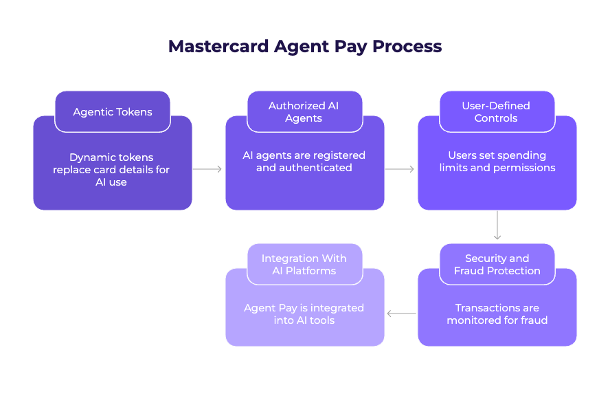 What is Mastercard Agent Pay?